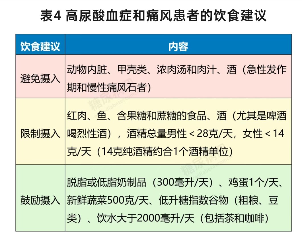 「最新最全的血糖、血压、血脂、尿酸健康指标对照表」

一、血糖指标

血糖代谢状态分类（表1所示）：正常空腹血糖值为3.9~6.1mmol/L。

如果体检时抽静脉血检查，发现空腹血糖≥6.1mmol/L时，建议到医院进一步进行口服葡萄糖耐量试验（OGTT），以便尽早确认是否患有糖尿病。