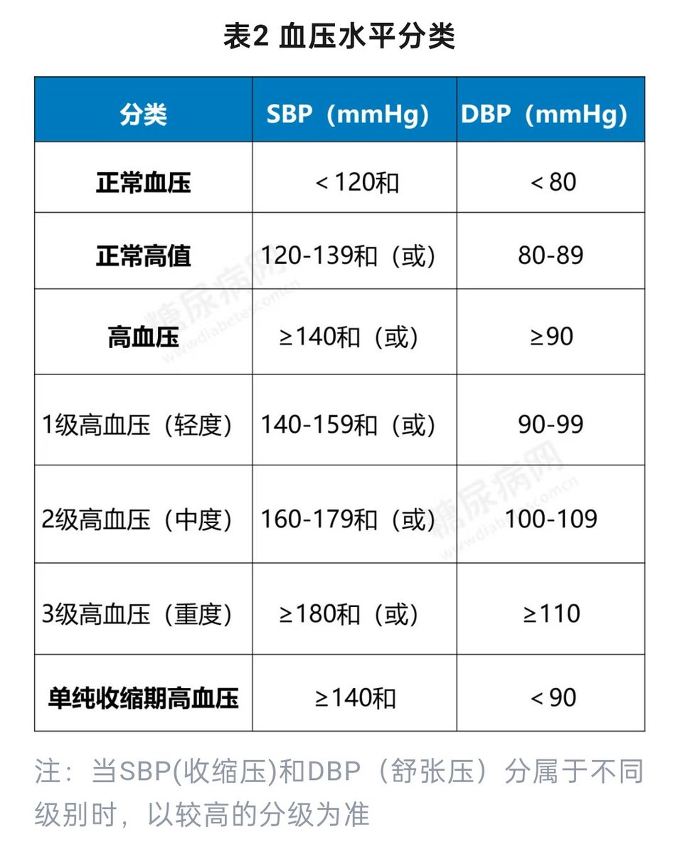 HotmailfromSH's tweet photo. 「最新最全的血糖、血压、血脂、尿酸健康指标对照表」

一、血糖指标

血糖代谢状态分类（表1所示）：正常空腹血糖值为3.9~6.1mmol/L。

如果体检时抽静脉血检查，发现空腹血糖≥6.1mmol/L时，建议到医院进一步进行口服葡萄糖耐量试验（OGTT），以便尽早确认是否患有糖尿病。

如果血糖超过正常值但又没达到诊断为糖尿病的程度，这种情况称为糖尿病前期，这时逆转糖尿病仍然有可能。

多项研究显示，糖耐量异常人群接受适当的生活方式干预可以延迟或预防2型糖尿病的发生。

推荐糖耐量异常的患者增加蔬菜摄入量，减少酒精和单糖的摄入量，超重或肥胖患者（BMI>25 kg/m2）减轻体重，增加日常活动量，每天进行至少20 分钟的中等强度活动。

有研究发现，用以上的方式进行生活方式干预6年，可使糖耐量异常的患者在30年后发生2型糖尿病的风险下降39%，2型糖尿病发病时间可推迟4年。

二、血压指标

正常血压包括收缩压（SBP）和舒张压（DBP）。正常人的收缩压＜120mmHg，舒张压＜80mmHg，两者都要达到正常标准才算血压正常。

当患者在没有使用降压药物的情况下，测得收缩压≥140mmHg 和(或)舒张压≥90 mmHg，就会被诊断为高血压。根据血压升高水平，可以将高血压分为1级、2级和3级，如表2所示。

* 一般糖尿病合并高血压患者，在安全达标的前提下，血压目标<130/80mmHg较合适。

* 对于患有高血压的糖尿病孕妇，建议将血压控制在≤135/85mmHg。

* 老年或伴有严重冠心病的糖尿病患者，血压控制目标可放宽至<140/90mmHg。

糖尿病患者的血压水平如果超过120/80 mmHg，就应该开始生活方式干预以预防高血压的发生。

血压≥140/90mmHg者，可考虑开始降压药物治疗；

血压≥160/100mmHg或者高于目标值20/10 mmHg时，应立即开始降压药物治疗，并应用联合治疗方案。

生活方式干预在任何时候对任何高血压患者都是合理、有效的���疗，所有患者都应采用，主要措施包括：

1️⃣ 口味清淡：减少食用腌熏制食品，每日食盐摄入＜5.0克；

2️⃣ 控制体重，使BMI＜24kg/m2。男性腰围控制在＜90cm范围内；女性腰围控制在＜85cm范围内；

3️⃣ 不吸烟，也不被动吸烟；

4️⃣ 不饮或者至少要限制饮酒；

5️⃣ 增加运动，推荐中等强度运动（如步行、慢跑、骑自行车、游泳等）；推荐每周运动4~7次，每次持续运动30~60分钟；

6️⃣ 减轻精神压力，保持心理平衡。

三、血脂指标

血脂是血清中的胆固醇、甘油三酯和类脂（磷脂、糖脂、固醇、类固醇）的总称，与临床密切相关的血脂主要是胆固醇和甘油三酯。血脂合适水平和异常分层标准如表3所示。

血脂异常的主要危害是增加动脉粥样硬化性心血管疾病的发生风险。因此，若超过正常水平，就要提高警惕，及时干预。

血脂异常与饮食和生活方式有密切关系，具体建议如下：

1、控制脂肪摄入：
动脉粥样硬化性心血管疾病（ASCVD）等高危患者，摄入脂肪不应超过总能量的20％-30％。

高甘油三酯血症者更应尽可能减少每日摄入脂肪总量，每日烹调油应少于30克。

一般人群摄入饱和脂肪酸应小于总能量的10％；而高胆固醇血症者饱和脂肪酸摄入量应小于总能量的7％。每天反式脂肪酸摄入量不超过2克。

建议每日摄入胆固醇小于300毫克；脂肪摄入应优先选择富含n-3多不饱和脂肪酸的食物(如深海鱼、鱼油、植物油)。

2、保证足量膳食纤维摄入：
每日饮食应包含25-40克膳食纤维 (其中7-13克为水溶性膳食纤维)。

3、控制体重：
维持健康体重(BMI：20.0-23.9kg/m2)，有利于血脂控制。

4、增加身体活动：
建议每周做5-7天中等强度代谢运动，每次运动30分钟。

5、戒烟：
完全戒烟，并有效避免吸入二手烟。

6、戒酒，限制饮酒：
男性每天的饮酒量不能超过25克酒精，女性不超过15克酒精。

四、尿酸指标

高尿酸血症和痛风是多系统受累的全身性疾病。许多证据表明，高尿酸血症和痛风是慢性肾病、高血压、心脑血管疾病及糖尿病等疾病的独立危险因素，是过早死亡的独立预测因子。因此，糖友应该高度关注尿酸指标。

无论男性还是女性，非同日２次血尿酸水平超过420μmol/L，就称之为高尿酸血症，血尿酸超过其在血液或组织液中的饱和度，可在关节局部形成尿酸钠晶体并沉积，诱发局部炎症反应和组织破坏，即痛风。

无合并症高血压、脂代谢异常、糖尿病、肥胖、脑卒中、冠心病、心功能不全、尿酸性肾石病、肾功能损害(≥CKD２期)]者，建议血尿酸控制在<420μmol/L，伴合并症时，建议控制在<360μmol/L。

建议痛风患者控制血尿酸<360μmol/L，如果合并痛风发作次数≥２次/年、或痛风石、或慢性痛风性关节炎、或肾���石、或慢性肾脏疾病、或高血压、或糖尿病、或血脂异常、或脑卒中、或缺血性心脏���、或心力衰竭、或发病年龄<40岁，应控制血尿酸水平<300μmol/L。

如果患有高尿酸血症，除了药物治疗外，生活方式的干预很重要的，尤其是饮食。

虽血糖、血压、血脂、血尿酸的正常值不同，但生活方式的干预大致相似，主要从健康饮食、多运动、戒酒戒烟、减轻体重等方面入手，建议患者保持健康生活方式，远离“四高”