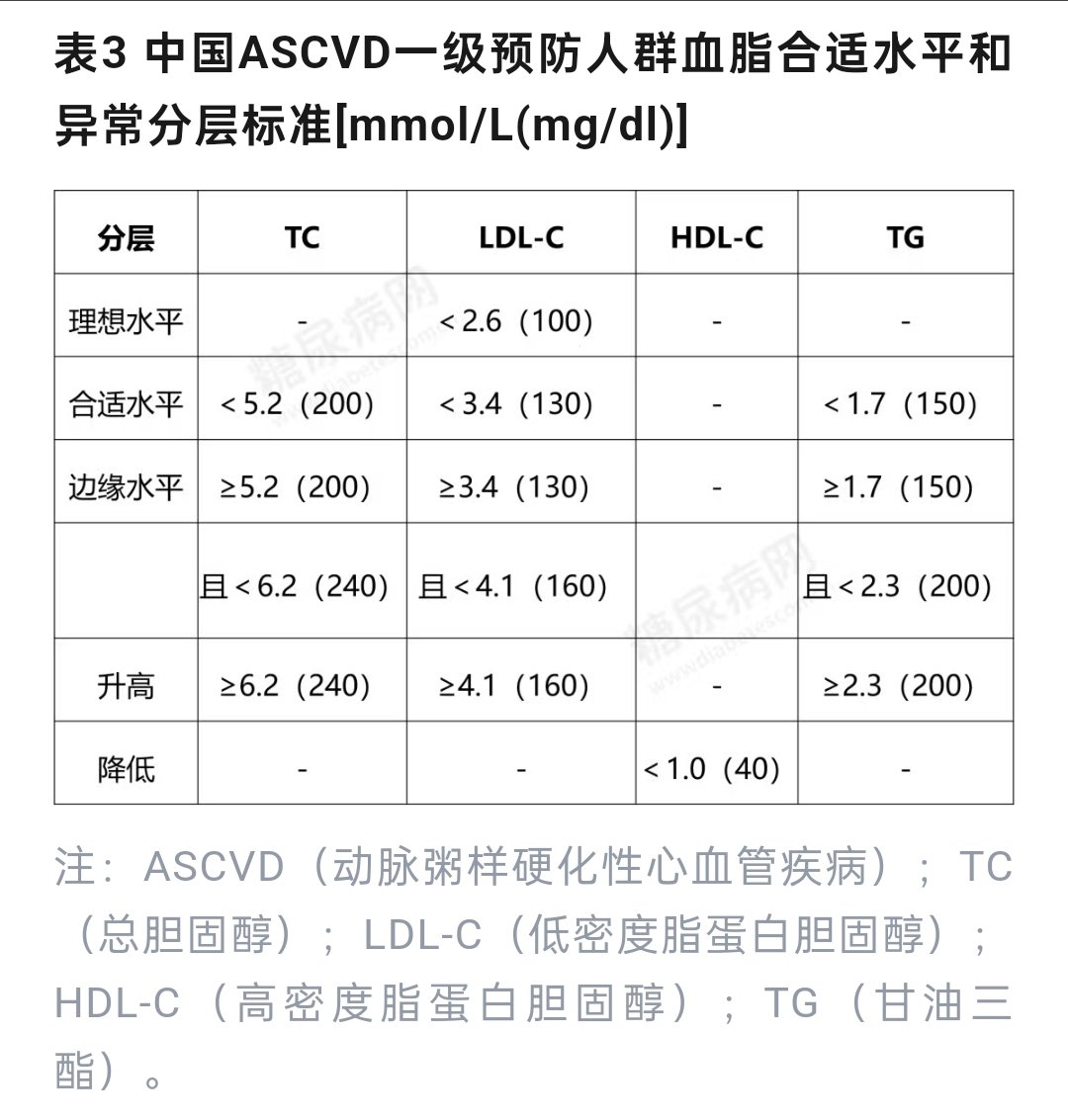 HotmailfromSH's tweet photo. 「最新最全的血糖、血压、血脂、尿酸健康指标对照表」

一、血糖指标

血糖代谢状态分类（表1所示）：正常空腹血糖值为3.9~6.1mmol/L。

如果体检时抽静脉血检查，发现空腹血糖≥6.1mmol/L时，建议到医院进一步进行口服葡萄糖耐量试验（OGTT），以便尽早确认是否患有糖尿病。

如果血糖超过正常值但又没达到诊断为糖尿病的程度，这种情况称为糖尿病前期，这时逆转糖尿病仍然有可能。

多项研究显示，糖耐量异常人群接受适当的生活方式干预可以延迟或预防2型糖尿病的发生。

推荐糖耐量异常的患者增加蔬菜摄入量，减少酒精和单糖的摄入量，超重或肥胖患者（BMI>25 kg/m2）减轻体重，增加日常活动量，每天进行至少20 分钟的中等强度活动。

有研究发现，用以上的方式进行生活方式干预6年，可使糖耐量异常的患者在30年后发生2型糖尿病的风险下降39%，2型糖尿病发病时间可推迟4年。

二、血压指标

正常血压包括收缩压（SBP）和舒张压（DBP）。正常人的收缩压＜120mmHg，舒张压＜80mmHg，两者都要达到正常标准才算血压正常。

当患者在没有使用降压药物的情况下，测得收缩压≥140mmHg 和(或)舒张压≥90 mmHg，就会被诊断为高血压。根据血压升高水平，可以将高血压分为1级、2级和3级，如表2所示。

* 一般糖尿病合并高血压患者，在安全达标的前提下，血压目标<130/80mmHg较合适。

* 对于患有高血压的糖尿病孕妇，建议将血压控制在≤135/85mmHg。

* 老年或伴有严重冠心病的糖尿病患者，血压控制目标可放宽至<140/90mmHg。

糖尿病患者的血压水平如果超过120/80 mmHg，就应该开始生活方式干预以预防高血压的发生。

血压≥140/90mmHg者，可考虑开始降压药物治疗；

血压≥160/100mmHg或者高于目标值20/10 mmHg时，应立即开始降压药物治疗，并应用联合治疗方案。

生活方式干预在任何时候对任何高血压患者都是合理、有效的���疗，所有患者都应采用，主要措施包括：

1️⃣ 口味清淡：减少食用腌熏制食品，每日食盐摄入＜5.0克；

2️⃣ 控制体重，使BMI＜24kg/m2。男性腰围控制在＜90cm范围内；女性腰围控制在＜85cm范围内；

3️⃣ 不吸烟，也不被动吸烟；

4️⃣ 不饮或者至少要限制饮酒；

5️⃣ 增加运动，推荐中等强度运动（如步行、慢跑、骑自行车、游泳等）；推荐每周运动4~7次，每次持续运动30~60分钟；

6️⃣ 减轻精神压力，保持心理平衡。

三、血脂指标

血脂是血清中的胆固醇、甘油三酯和类脂（磷脂、糖脂、固醇、类固醇）的总称，与临床密切相关的血脂主要是胆固醇和甘油三酯。血脂合适水平和异常分层标准如表3所示。

血脂异常的主要危害是增加动脉粥样硬化性心血管疾病的发生风险。因此，若超过正常水平，就要提高警惕，及时干预。

血脂异常与饮食和生活方式有密切关系，具体建议如下：

1、控制脂肪摄入：
动脉粥样硬化性心血管疾病（ASCVD）等高危患者，摄入脂肪不应超过总能量的20％-30％。

高甘油三酯血症者更应尽可能减少每日摄入脂肪总量，每日烹调油应少于30克。

一般人群摄入饱和脂肪酸应小于总能量的10％；而高胆固醇血症者饱和脂肪酸摄入量应小于总能量的7％。每天反式脂肪酸摄入量不超过2克。

建议每日摄入胆固醇小于300毫克；脂肪摄入应优先选择富含n-3多不饱和脂肪酸的食物(如深海鱼、鱼油、植物油)。

2、保证足量膳食纤维摄入：
每日饮食应包含25-40克膳食纤维 (其中7-13克为水溶性膳食纤维)。

3、控制体重：
维持健康体重(BMI：20.0-23.9kg/m2)，有利于血脂控制。

4、增加身体活动：
建议每周做5-7天中等强度代谢运动，每次运动30分钟。

5、戒烟：
完全戒烟，并有效避免吸入二手烟。

6、戒酒，限制饮酒：
男性每天的饮酒量不能超过25克酒精，女性不超过15克酒精。

四、尿酸指标

高尿酸血症和痛风是多系统受累的全身性疾病。许多证据表明，高尿酸血症和痛风是慢性肾病、高血压、心脑血管疾病及糖尿病等疾病的独立危险因素，是过早死亡的独立预测因子。因此，糖友应该高度关注尿酸指标。

无论男性还是女性，非同日２次血尿酸水平超过420μmol/L，就称之为高尿酸血症，血尿酸超过其在血液或组织液中的饱和度，可在关节局部形成尿酸钠晶体并沉积，诱发局部炎症反应和组织破坏，即痛风。

无合并症高血压、脂代谢异常、糖尿病、肥胖、脑卒中、冠心病、心功能不全、尿酸性肾石病、肾功能损害(≥CKD２期)]者，建议血尿酸控制在<420μmol/L，伴合并症时，建议控制在<360μmol/L。

建议痛风患者控制血尿酸<360μmol/L，如果合并痛风发作次数≥２次/年、或痛风石、或慢性痛风性关节炎、或肾���石、或慢性肾脏疾病、或高血压、或糖尿病、或血脂异常、或脑卒中、或缺血性心脏���、或心力衰竭、或发病年龄<40岁，应控制血尿酸水平<300μmol/L。

如果患有高尿酸血症，除了药物治疗外，生活方式的干预很重要的，尤其是饮食。

虽血糖、血压、血脂、血尿酸的正常值不同，但生活方式的干预大致相似，主要从健康饮食、多运动、戒酒戒烟、减轻体重等方面入手，建议患者保持健康生活方式，远离“四高”