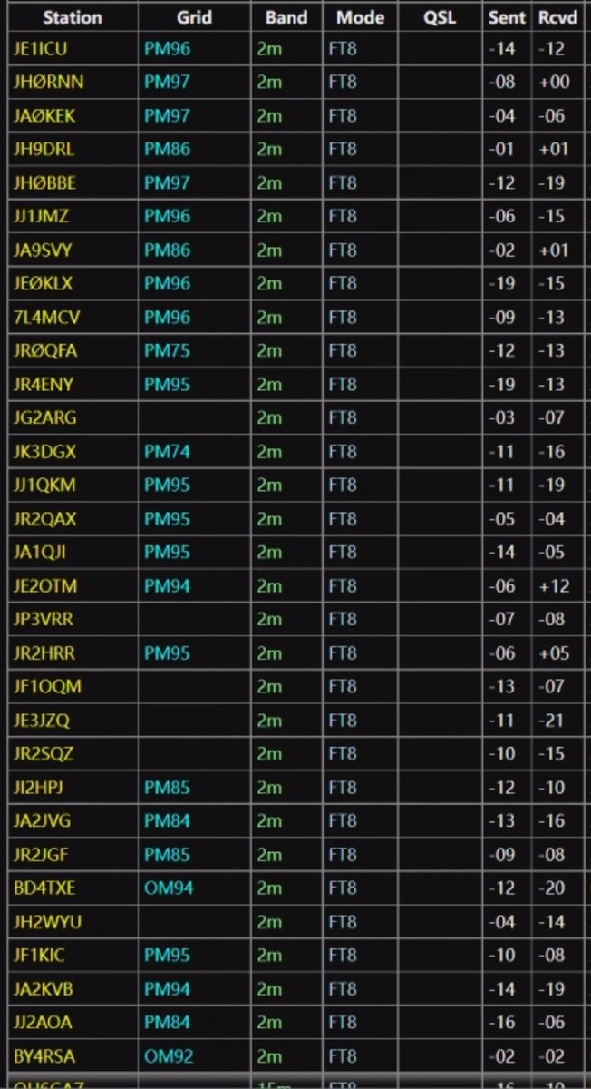 Bd4Rhv's tweet photo. 144MHz today 
TNX 😄 https://t.co/FsgihMRlTw