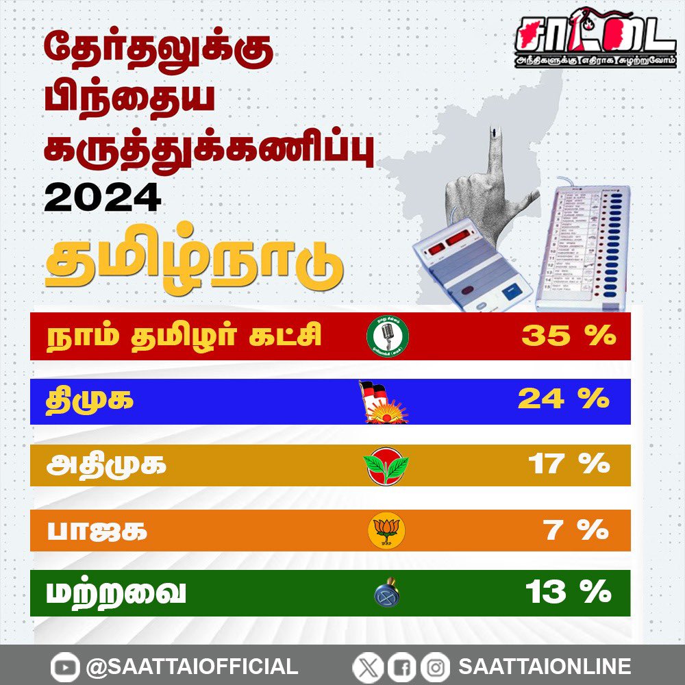 Saattaidurai's tweet photo. சாட்டை மெகா சர்வே !

#ExitpollSettaigal https://t.co/17NbPySn54