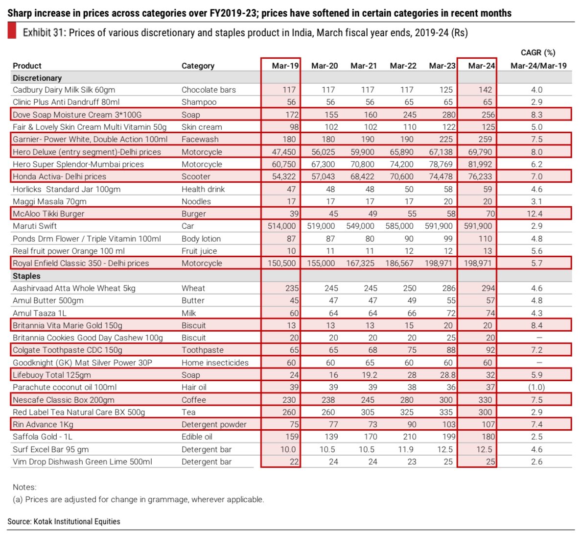 gurjota's tweet photo. McDonald's McAloo Tikki burger price has increased at 12% CAGR in last 5 years!

Very interesting analysis from Kotak on price inflation of common consumer staples and discretionary products. https://t.co/3yu8f7BPYv