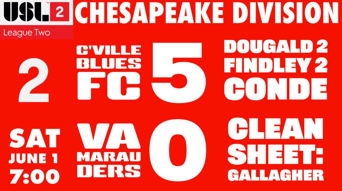 timharvFC's tweet photo. Gabriel Findley scored 2 in the 1st half, Graham Dougald (2004, @Mount_MSOC) scored 2 in 90+ as @cvlbluesfc (2-0-1) beat @VAMaraudersFC (0-0-4) 5-0 in a @USLLeagueTwo Chesapeake Division match.

Colin Gallagher (2004, @UVAMenSoccer) had a clean sheet; Alfonso Conde also scored. https://t.co/jzisdCN9VK