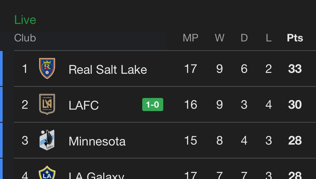 LAFC_X's tweet photo. FULL TIME: Hard fought win, almost unnecessarily hard since LAFC were superior throughout the 90. But happy to get those important 3 points! Now sitting 2nd with only 3 points behind first with a game on hand. The fight for first continues 💪🏽 

LAFC play Orlando next week away. https://t.co/JIbVsmIVX9