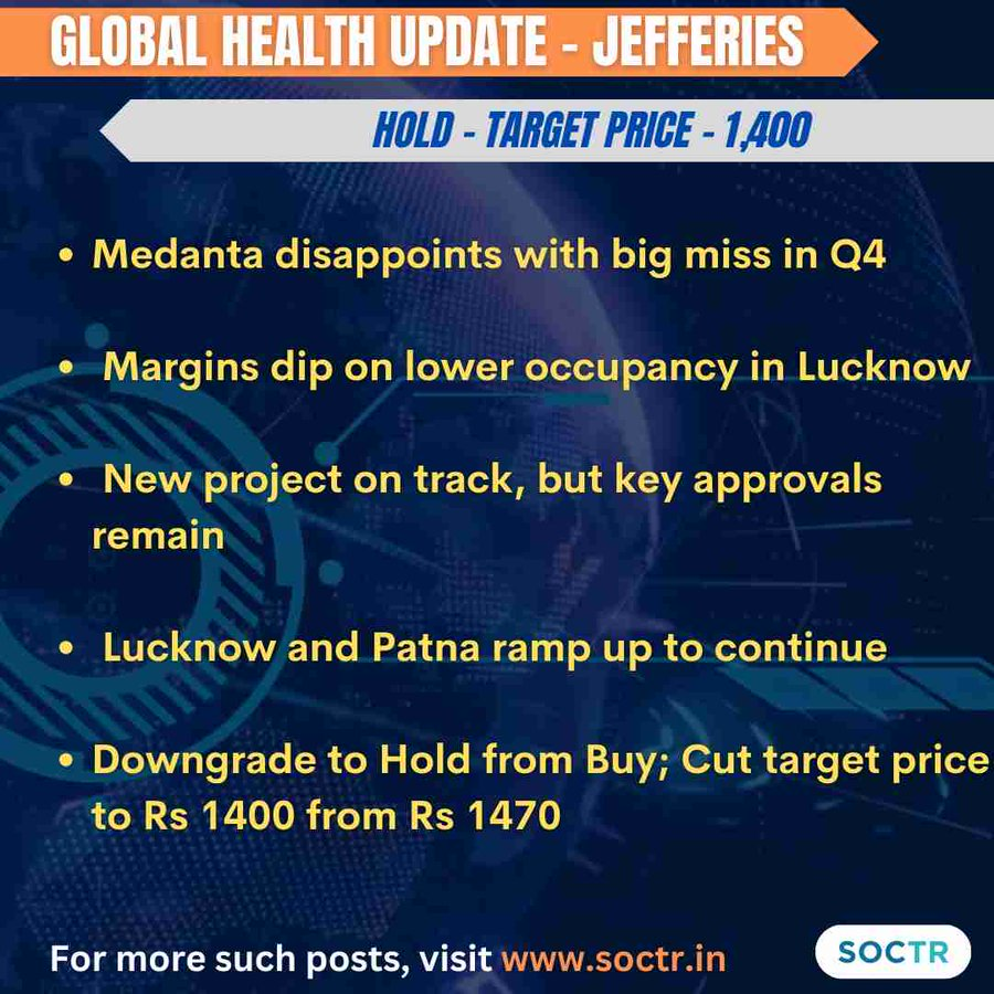 #Medanta Disappoints in Q4 Result!!  

For more such updates, visit my.soctr.in/x& 'follow' @MySoctr

#MarketTrends #StockMarkets #Nifty #investing #BreakoutStocks #StocksInFocus #StocksToWatch #StocksToBuy #StocksToTrade #StockMarket #trading #stockmarkets #NSE…