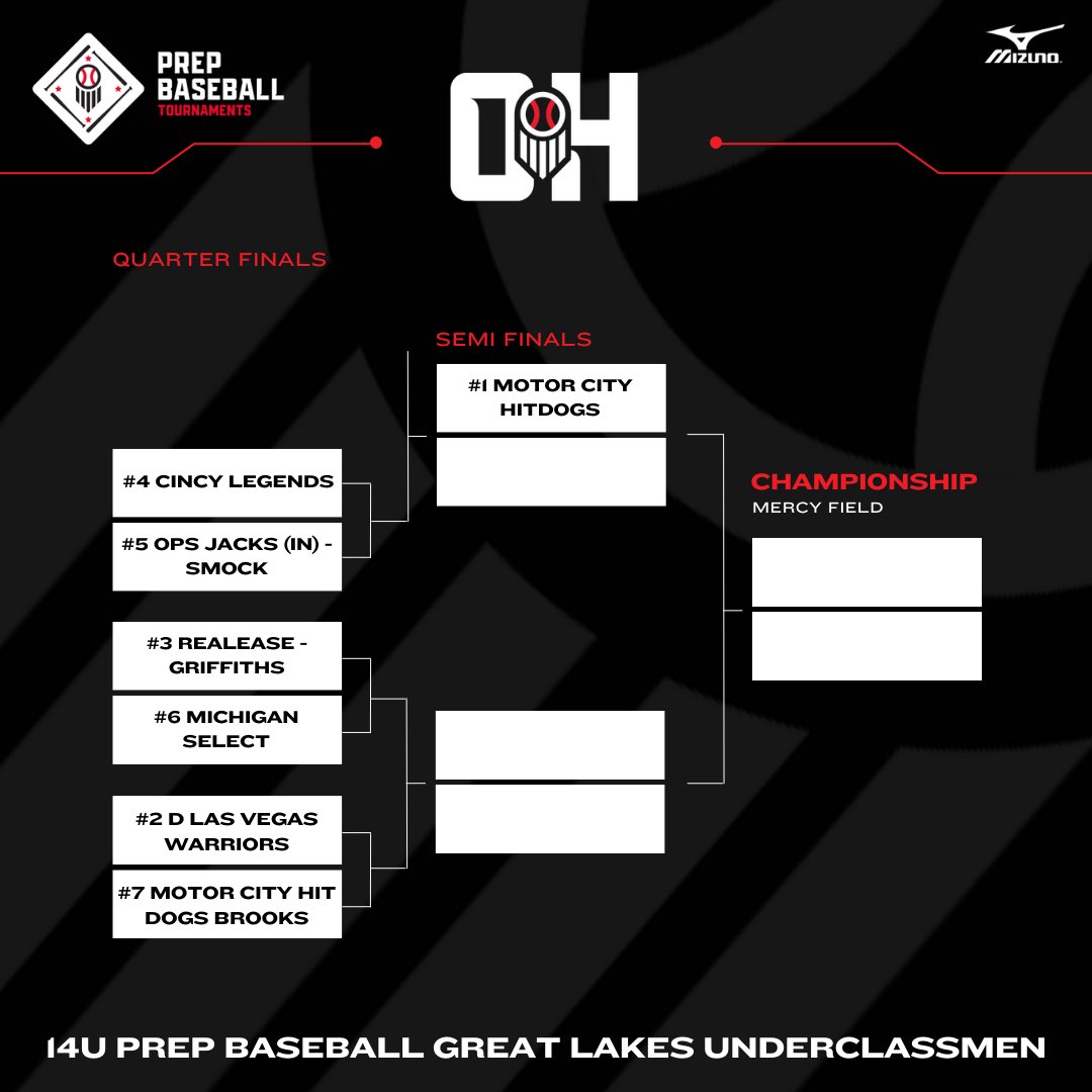 Prep Baseball Ohio Scouting Coverage (@prepbaseohscout) on Twitter photo 🏆 2024 Prep Baseball Great Lakes Underclassmen 🏆
The 14U Championship bracket is set!
<a href="/official_hitdog/">OfficialHitDogs</a> earns the bye!
<a href="/Cincy_Legends/">Cincy Legends Baseball</a> vs. <a href="/INJacksBaseball/">Indiana Jacks</a>
<a href="/ReleaseBaseball/">Release Baseball</a> vs. <a href="/Michigan_Select/">Michigan Select</a>
<a href="/Warriors2728/">D Las Vegas Warriors 2027/2028</a> vs. <a href="/official_hitdog/">OfficialHitDogs</a> 🏆 2024 Prep Baseball Great Lakes Underclassmen 🏆
The 14U Championship bracket is set!
<a href="/official_hitdog/">OfficialHitDogs</a> earns the bye!
<a href="/Cincy_Legends/">Cincy Legends Baseball</a> vs. <a href="/INJacksBaseball/">Indiana Jacks</a>
<a href="/ReleaseBaseball/">Release Baseball</a> vs. <a href="/Michigan_Select/">Michigan Select</a>
<a href="/Warriors2728/">D Las Vegas Warriors 2027/2028</a> vs. <a href="/official_hitdog/">OfficialHitDogs</a>
