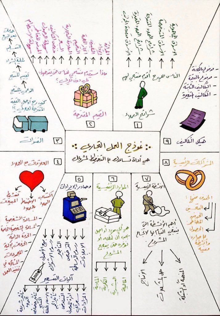 stalled_trade's tweet photo. ملخص نموذج العمل التجاري https://t.co/tX4q9Z4SQ6
