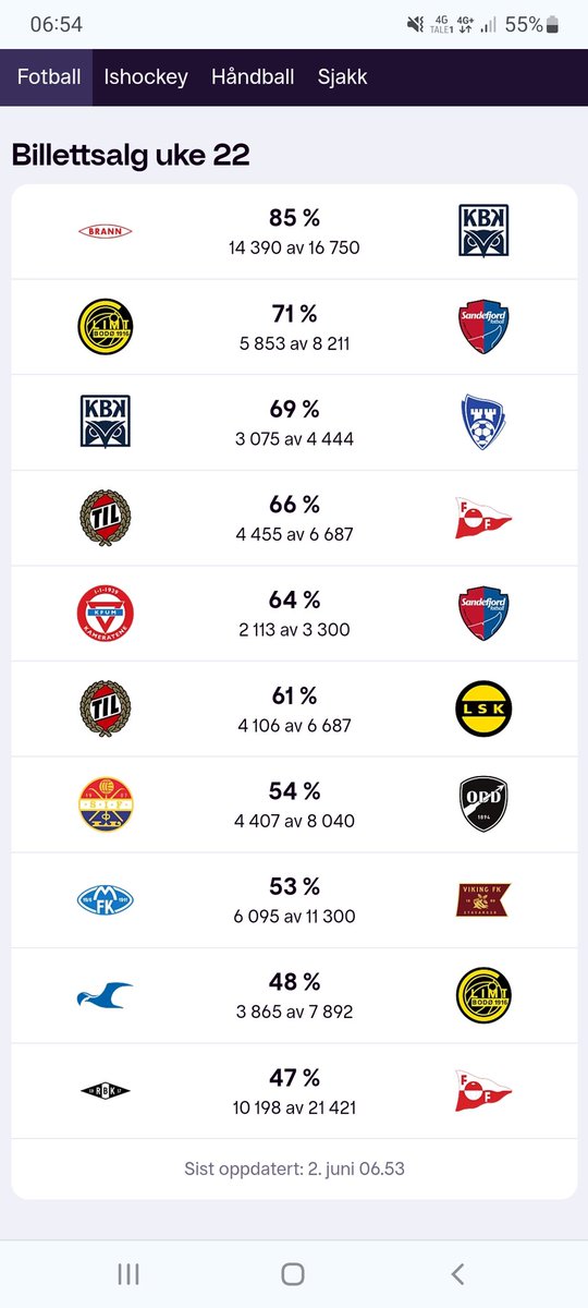 JohnTiger67's tweet photo. Kampdag!! 12 timer til kampstart! 10 200 + solgt. Kom igjen! Over 1 måned til neste hjemmekamp! #rbk #FyllLerkerkendal #Komdegpåkamp #FyllØØ #RBKFFK https://t.co/zkhf7G8yzw