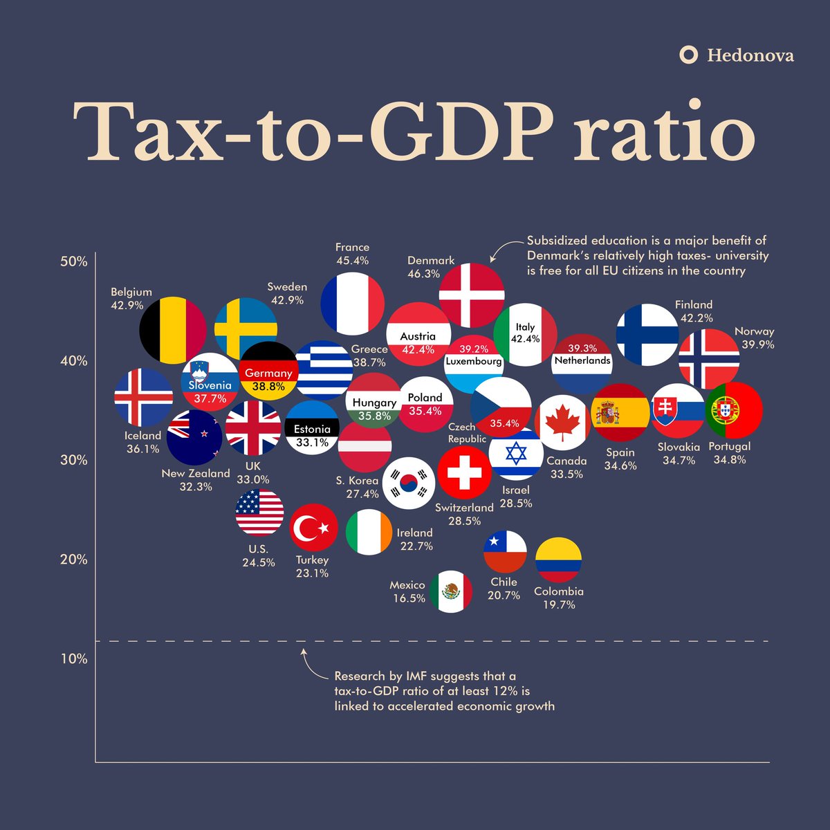 sigrlami's tweet photo. Capping tax rates at % of GDP won’t help because it highly depends on the social configuration of the country and goals.

If there is no “middle” class, it’s inevitable rise, from both reasons 😉. 

So 20%-30% range rate and its dynamic seems like a good indicator exactly of the size of the “middle” class.