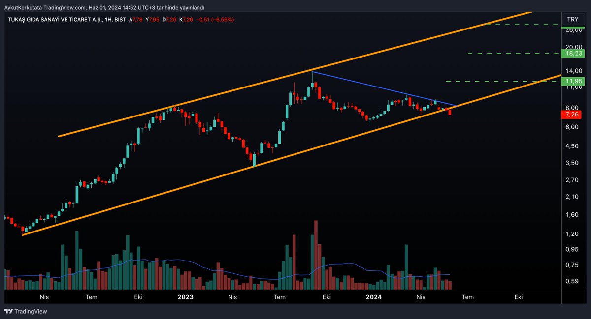 Her ne kadar desteği aşağı kırmış olsa da hacimsizliği dikkat çekiyor.
Nisan ayındaki dip seviyesinde
Pozitif görünüme geçmesi için 8,30 üstünde kapanışlar gerekiyor.

#TUKAS