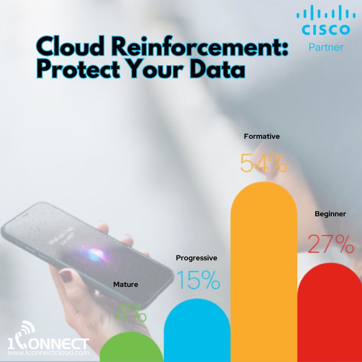 1CONNECTcloud's tweet image. 81% of companies are still developing their cloud reinforcement. Learn how to protect your data with 1Connect and Cisco. #CyberSecurity #CloudProtection