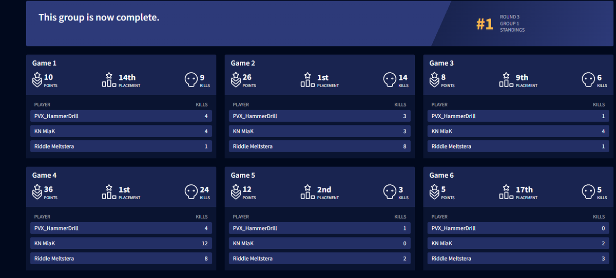 Meltstera's tweet image. 後半も1位！！FNC強すぎて92ポイント取っても安心できない最終試合やばいけど本当に俺ら最強やね👊俺らの事とか俺の事アンチしてたやつらに感謝！そいつらのおかげで強くなれたよ。今日は前後半長い間応援ありがとうございました！！ #MMWIN
