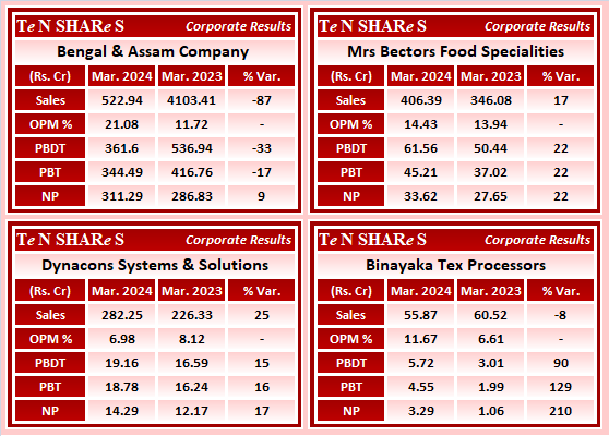 tenshares's tweet photo. Bengal & Assam Company
Mrs Bectors Food Specialities
Dynacons Systems & Solutions
Binayaka Tex Processors
#BENGALASM #BECTORFOOD #DSSL #BINTXPP
#Q4FY24 #q4results #results #earnings #q4 #Q4withTenshares #Tenshares https://t.co/zUdAQ4394G