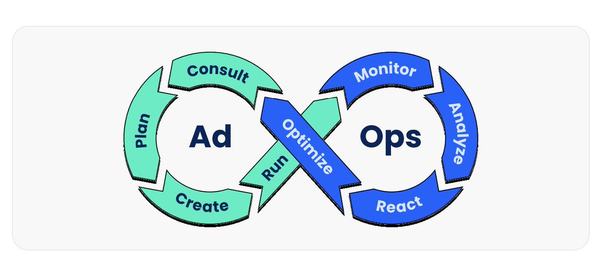 Nikovacr's tweet photo. 🛠️ Ad Ops: Your secret weapon in navigating the complex world of digital ads. 
From budget management to data integration, it's all about maximising impact without increasing costs. #AdOpsExcellence #DigitalStrategy Image by @AdrielMarketing https://t.co/LAxdWCGPqE