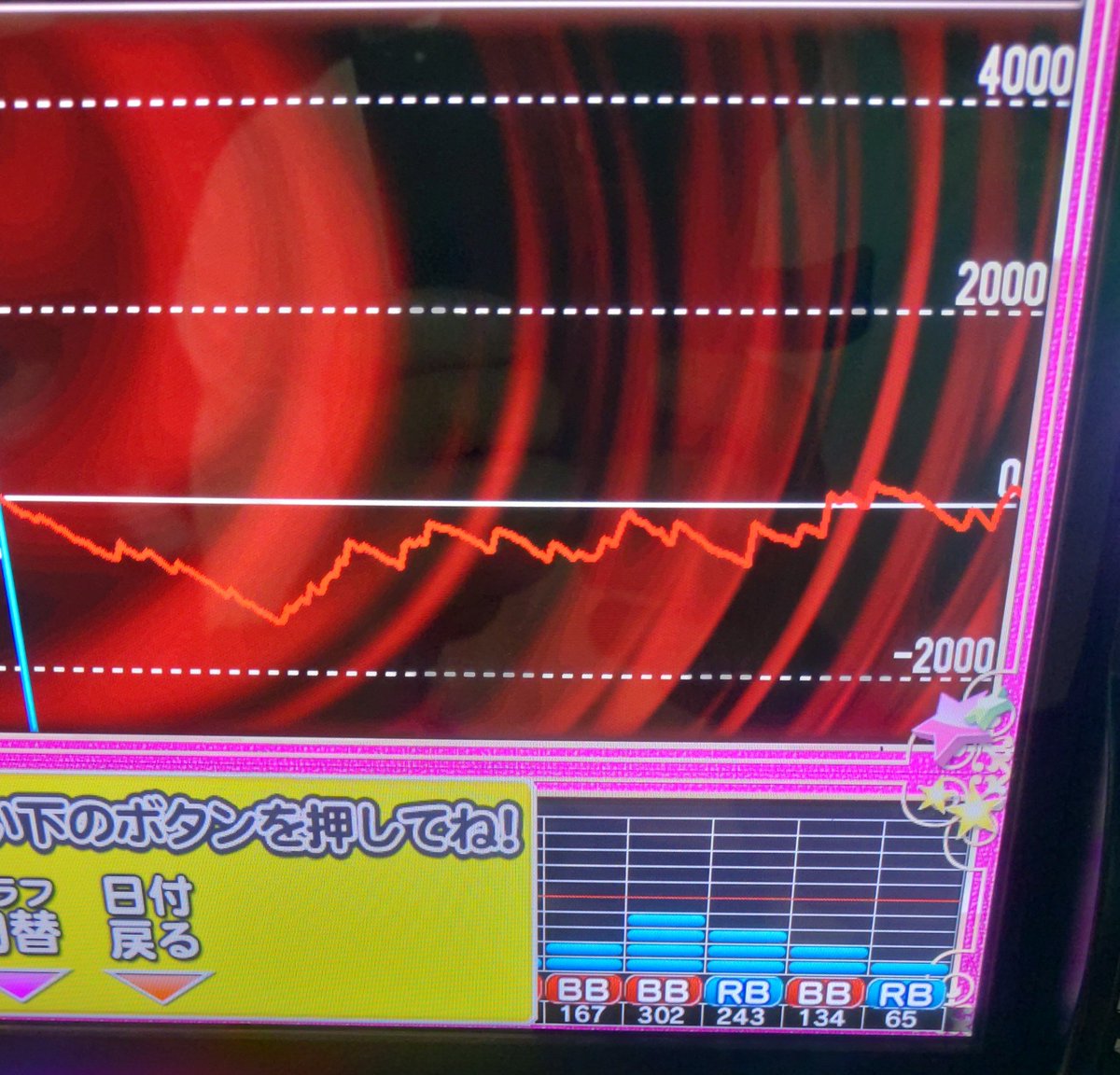 piro_chi_55's tweet photo. 特日

…ガール荒いって💦

朝からBIG引けず投資31Ｋ
頑張ってプラス域まで浮上させたけど中間かな？ https://t.co/hmamLx1Rr7