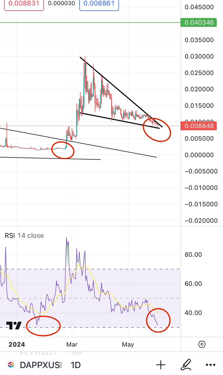 Bitcoinhabebe's tweet image. $DAPPX is now very Oversold &amp;amp; at the same RSI Level it was at before starting the 1000%+ pump. 

@d_appstore is infact taking its time and testing our patience but sooner or later it will start another bullish rally,