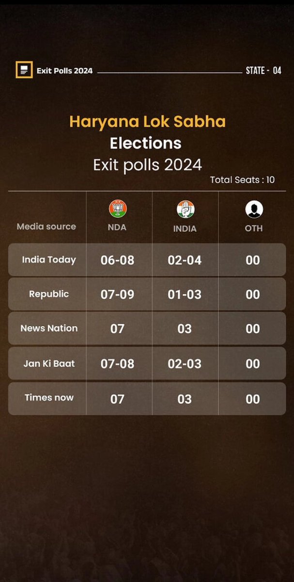 sriraam_v's tweet photo. Exit Polls - State wise
#ExitPolls #loksabhelections2024 #ExitPoll #ExitPollमुंबई #Electionvision https://t.co/D3gVcoN4HK