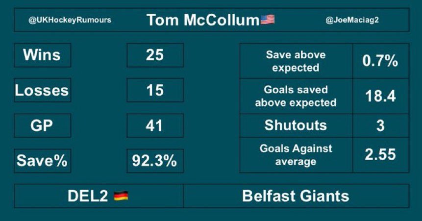 Signing Rumour ✍️ 

Tom McCollum (Eisbären Regensburg) ➡️ Belfast Giants