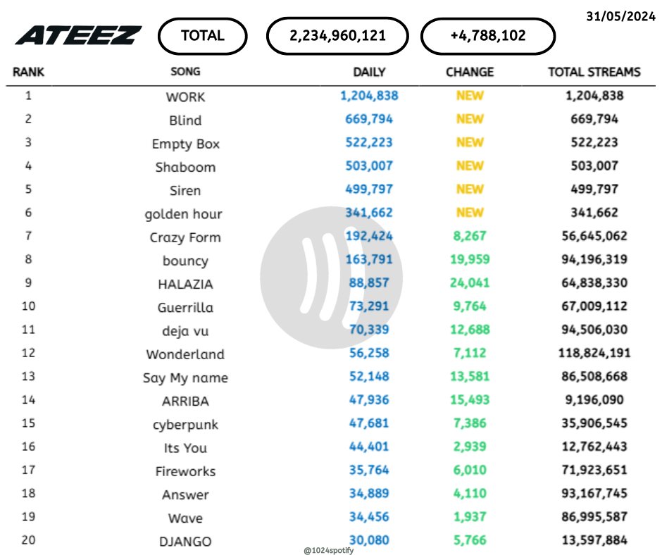 1024spotify's tweet photo. 📊Top 20 Most Streamed Songs on Spotify (05.31). 

   #ATEEZ #에이티즈@ATEEZofficial https://t.co/OAguzlUOxq