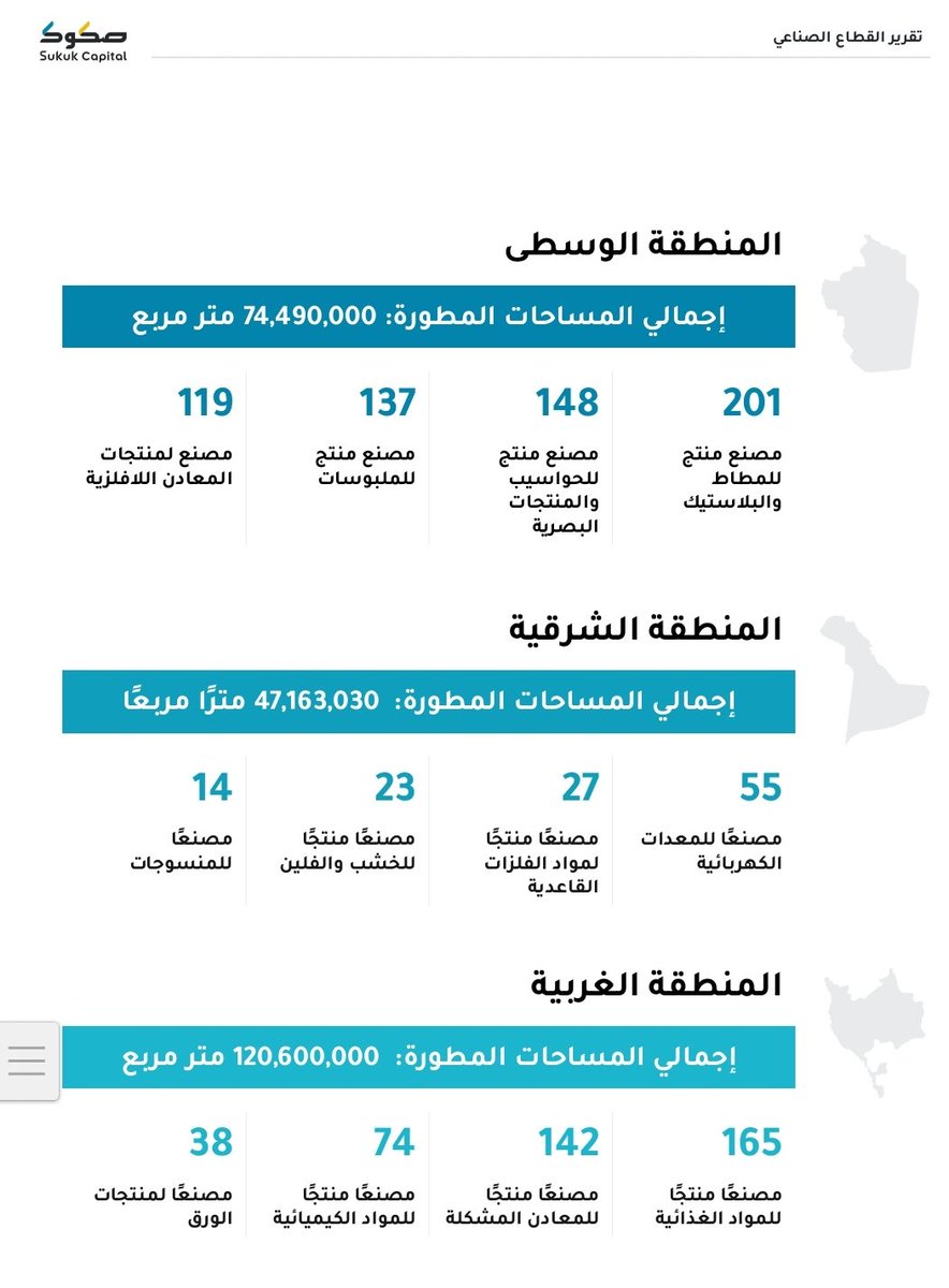 ABU_KHALED2021's tweet photo. ⭐تقرير رائع كامل متكامل من صكوك المالية @Sukuk_SA عن القطاع الصناعي في المملكة العربية السعودية
🤔كم يبلغ عدد المصانع في بلادنا:
🔹مصانع المعادن ١٧٢٠ مصنع
🔹مصانع مواد البناء ٢٠٢٧ مصنع
🔹مصانع المنتجات البلاستيكية ١٣٢٧مصنع
⭐تتصدر المدن في عدد المصانع:
🔸الرياض ٤١٢٨ مصنع
🔸الشرقية ٢٢٤٨ مصنع
🔸مكة المكرمة ١٩٤٨ مصنع
https://t.co/FkRnRqdFjX