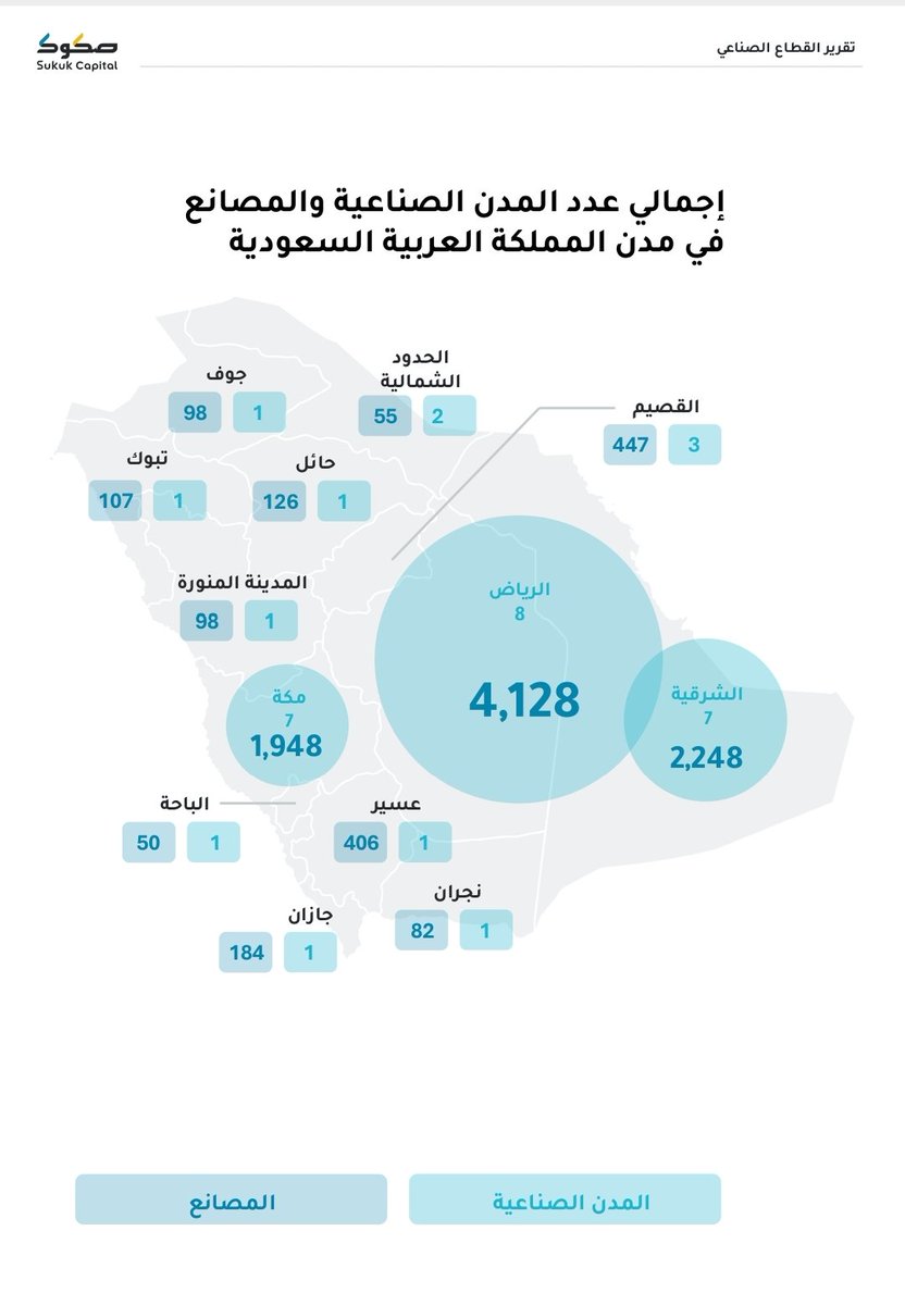 ABU_KHALED2021's tweet photo. ⭐تقرير رائع كامل متكامل من صكوك المالية @Sukuk_SA عن القطاع الصناعي في المملكة العربية السعودية
🤔كم يبلغ عدد المصانع في بلادنا:
🔹مصانع المعادن ١٧٢٠ مصنع
🔹مصانع مواد البناء ٢٠٢٧ مصنع
🔹مصانع المنتجات البلاستيكية ١٣٢٧مصنع
⭐تتصدر المدن في عدد المصانع:
🔸الرياض ٤١٢٨ مصنع
🔸الشرقية ٢٢٤٨ مصنع
🔸مكة المكرمة ١٩٤٨ مصنع
https://t.co/FkRnRqdFjX