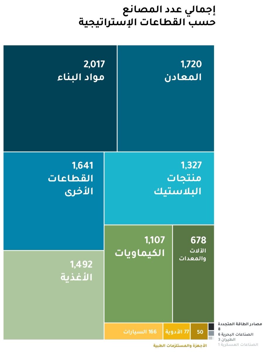 ABU_KHALED2021's tweet photo. ⭐تقرير رائع كامل متكامل من صكوك المالية @Sukuk_SA عن القطاع الصناعي في المملكة العربية السعودية
🤔كم يبلغ عدد المصانع في بلادنا:
🔹مصانع المعادن ١٧٢٠ مصنع
🔹مصانع مواد البناء ٢٠٢٧ مصنع
🔹مصانع المنتجات البلاستيكية ١٣٢٧مصنع
⭐تتصدر المدن في عدد المصانع:
🔸الرياض ٤١٢٨ مصنع
🔸الشرقية ٢٢٤٨ مصنع
🔸مكة المكرمة ١٩٤٨ مصنع
https://t.co/FkRnRqdFjX