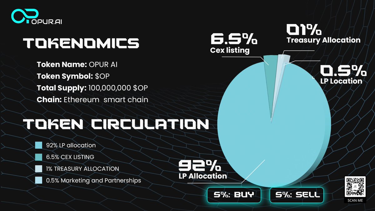 Opur_Ai's tweet photo. 🔹 OPUR AI OFFICIAL TOKENOMICS :

Token Name: OPUR AI
Token Symbol: $OP 
Total Supply: 100,000,000 $OP
Chain: Ethereum  smart chain

💠TOKEN CIRCULATION:

92% LP allocation
6.5% CEX LISTING 
1% TREASURY ALLOCATION
0.5% Marketing and Partnerships

💠OFFICIAL TAX:

5%: BUY
5%: SELL

#OPURAI #TOKENOMICS