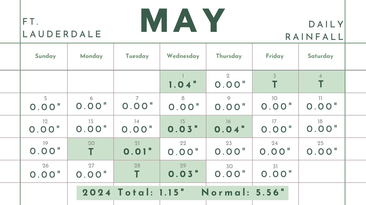 NWSMiami's tweet photo. Not only was this May unusually warm, it was very dry in comparison to normal. Here's a look at the monthly total rainfall at our climate sites. 🌧️☀️

Naples 0.72" ( Normal 2.76")
Ft. Lauderdale 1.15" (Normal 5.56")
W. Palm Beach 1.18" (Normal 4.91")
Miami 4.21" (Normal 6.32") https://t.co/syhWL6U0Ru