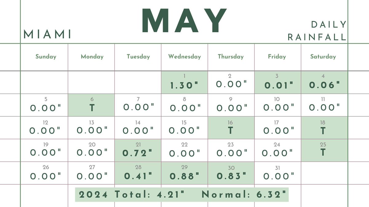 NWSMiami's tweet photo. Not only was this May unusually warm, it was very dry in comparison to normal. Here's a look at the monthly total rainfall at our climate sites. 🌧️☀️

Naples 0.72" ( Normal 2.76")
Ft. Lauderdale 1.15" (Normal 5.56")
W. Palm Beach 1.18" (Normal 4.91")
Miami 4.21" (Normal 6.32") https://t.co/syhWL6U0Ru