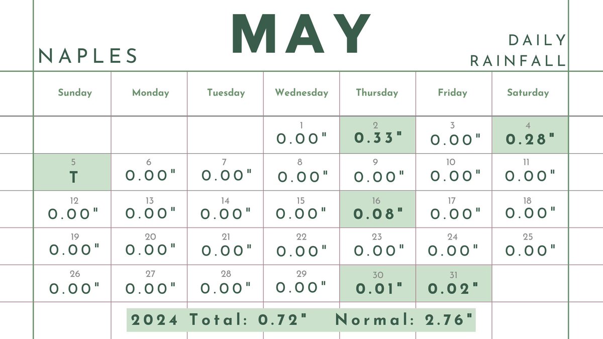 NWSMiami's tweet photo. Not only was this May unusually warm, it was very dry in comparison to normal. Here's a look at the monthly total rainfall at our climate sites. 🌧️☀️

Naples 0.72" ( Normal 2.76")
Ft. Lauderdale 1.15" (Normal 5.56")
W. Palm Beach 1.18" (Normal 4.91")
Miami 4.21" (Normal 6.32") https://t.co/syhWL6U0Ru
