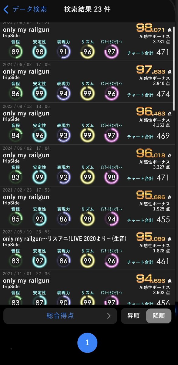Loki_lvlv's tweet photo. 今週のウィークリーチャレンジ
only my railgun /fripSide
3週間ぶりにわかる曲きたっ🙌
アプリ入れてからあまり歌ってないけど
オク下時代は85%しかとれてなかった、、笑
♭7高すぎて84%スタートも
なんとか+5%で89%に…!
自己ベスト+3点😆
音程とりにいって表現は減った😇
#Octaria #Lokiカラ https://t.co/YbQ1GdouSA