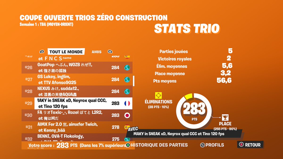 ImTinoFN's tweet photo. #29 cup trio zb mo w/@MakyFN_ et @neyrox6195
1h late + on prock pas la Last 
C'était free top 3 https://t.co/TfUzraHSNl