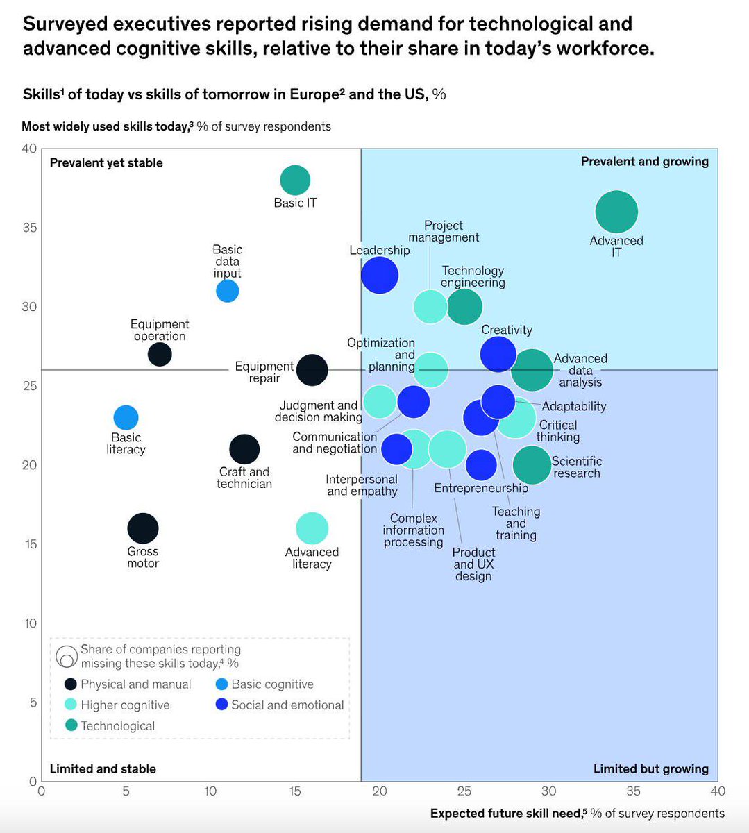 Un nuevo futuro del trabajo

La carrera por implementar la IA y aumentar las habilidades en Europa

Para obtener todos los beneficios de productividad de la IA la clave es centrarse ten mejorar el capital humano 

30% de horas podrían automatizarse

 ow.ly/3aRe50RTNH5