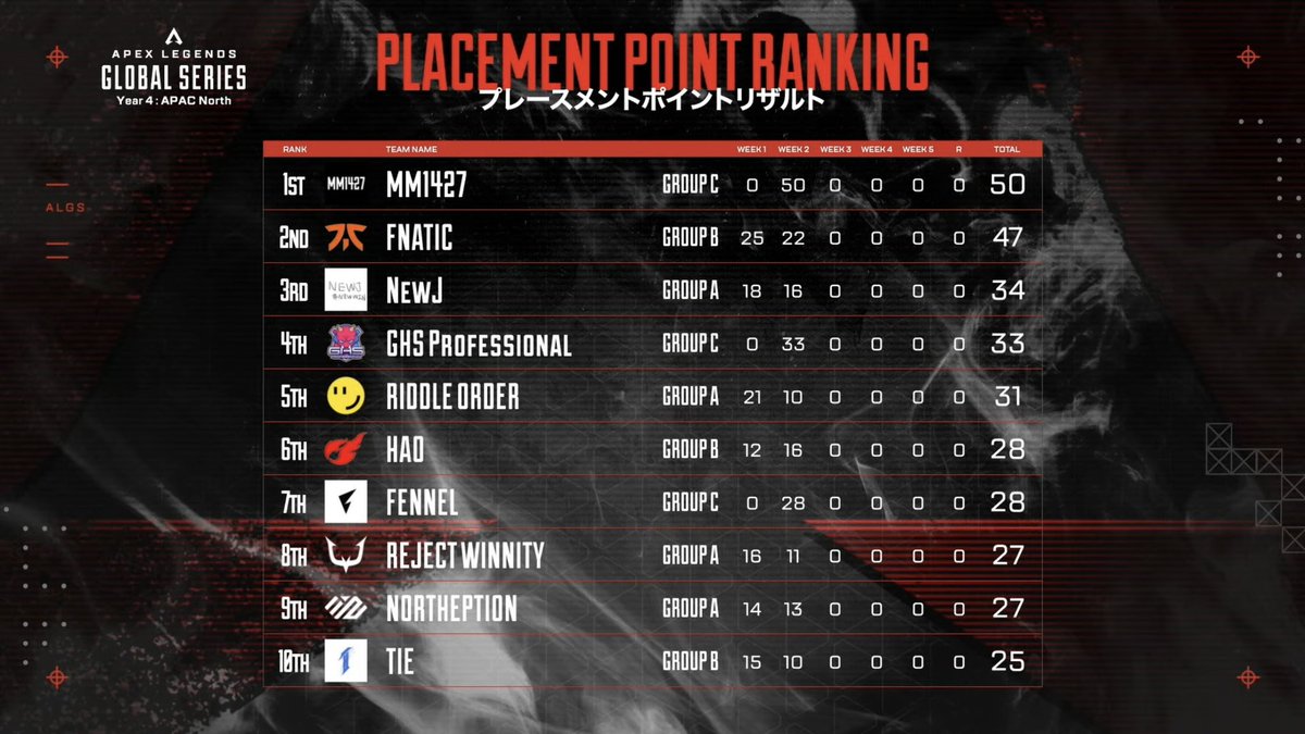 hasecoro's tweet image. ここからボーナスポイント入るし、MMとFNAがあまりにも接戦すぎておもろ過ぎる。MM今後どうなるのか楽しみやなぁ〜
#ALGS #MMWIN #FNCWIN