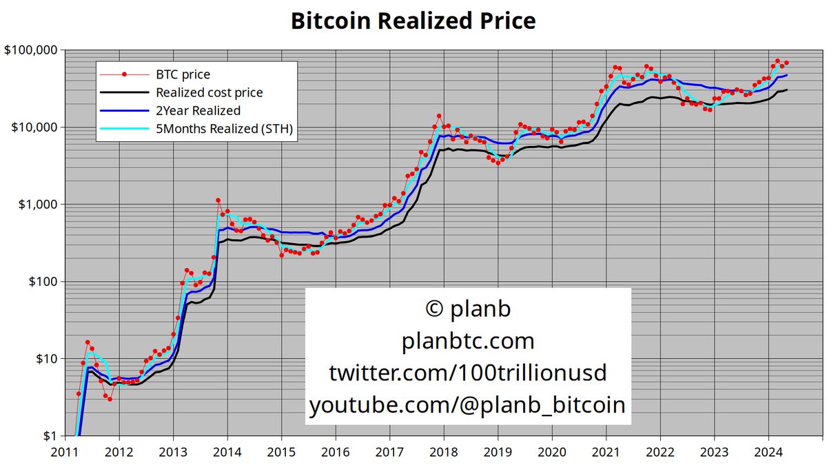 100trillionUSD's tweet photo. Bitcoin realized price $30k
Bitcoin 2Y realized price $47k
Bitcoin 5M realized price $64k (5M realized price has historically been a support level in bull market dips!)
More info 👉 https://t.co/mB7mP8DAiD https://t.co/HKzbyRf6sS