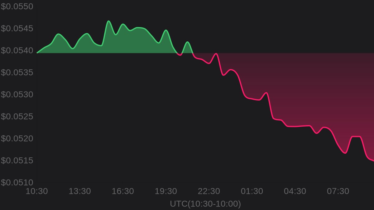 hawkXCrypto's tweet photo. π₯ Hot Trending
π FOMO Network $FOMO
π° Price: $0.0515
β‘οΈ 24h change: -4.55%
π 24h high: $0.0551
π 24h low: $0.0514
#FOMONetwork https://t.co/U5Gx0ThCUN