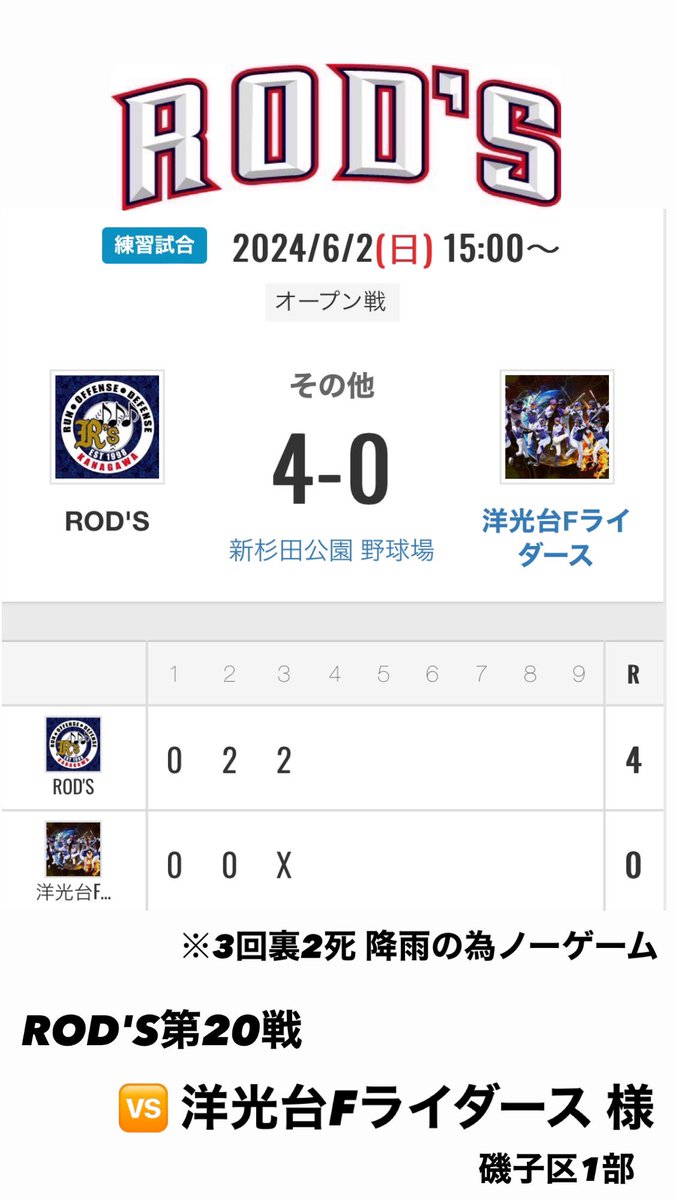 rods_30's tweet photo. 〜活動報告〜

6/2 新杉田公園 OP戦
ROD'S第20戦

🆚 洋光台Fライダース 様

降雨ノーゲーム

3回裏に雨が降り出し、少し中断するもそのままノーゲームとなった。
※個人成績のみ反映 https://t.co/e3AFUvajYO