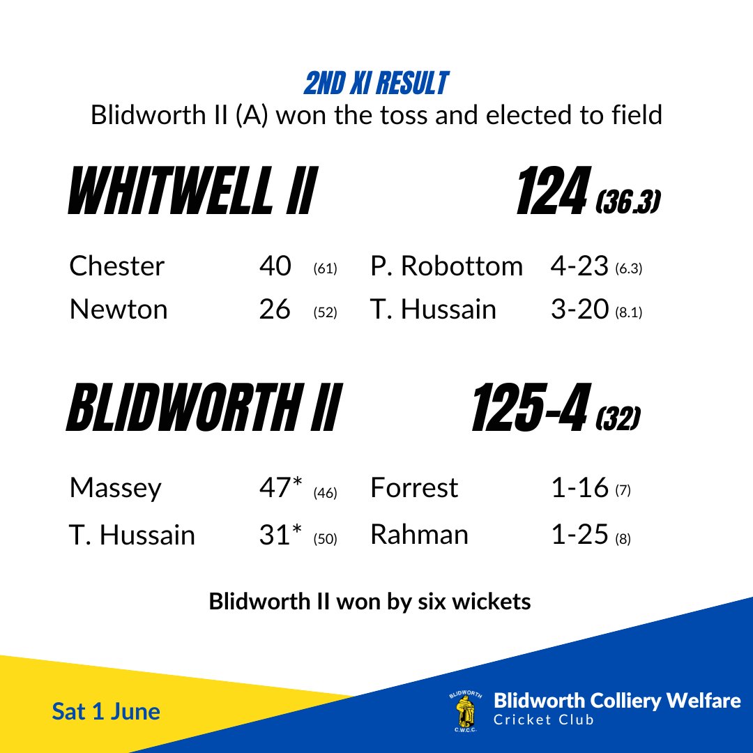 📣 𝟒𝟒 𝐩𝐨𝐢𝐧𝐭 𝐒𝐚𝐭𝐮𝐫𝐝𝐚𝐲!

1st XI (H) bt. Waleswood Sports by 229 runs
💯 S. Amarasekera (119)

2nd XI (A) bt. Whitwell II by six wickets

#UTB | 🏏🔵