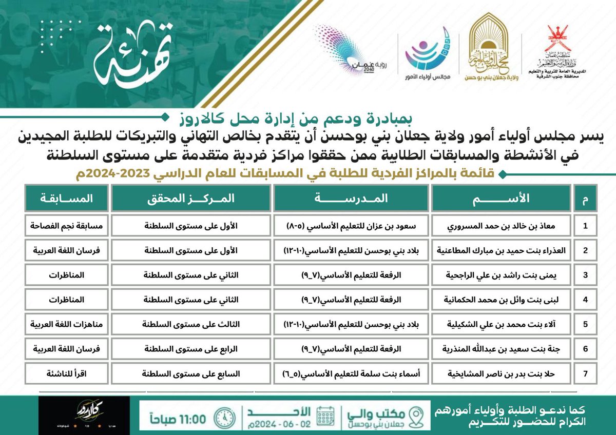 مجلس أولياء الأمور وبدعم من إدارة محل كالاروز يكرّم الطلبة المجيدين في الأنشطة والمسابقات الفردية الحاصلين على مراكز متقدمة على مستوى السلطنة

#تعليم_مستدام