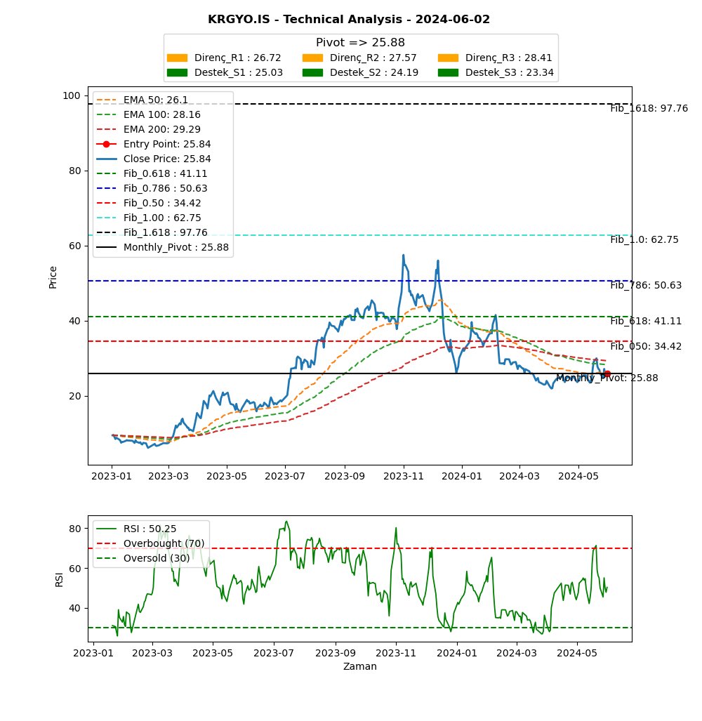alper3968's tweet image. #krgyo
#XU100 #bsoke #ktskr  #pnlsn #pnsut