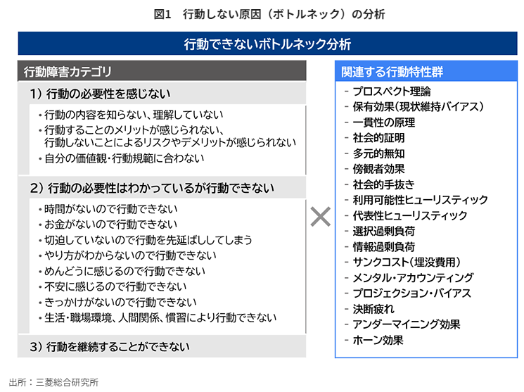 freeee_hardware's tweet photo. いいねこれ。

三菱総合研究所の『行動できない原因の分析』 https://t.co/zTUhcTw6Mw
