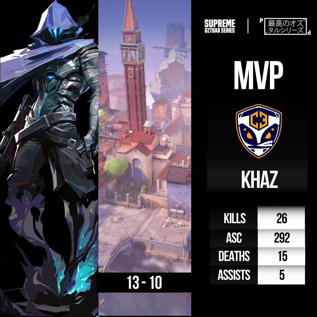 oztdaresports's tweet photo. 🦾La pieza clave en ASCENT #KHAZ que dio todo en el encuentro y así llevarse la victoria para su equipo #combiesports #valorantlatam #oztdarseries https://t.co/OipuUMzKYl