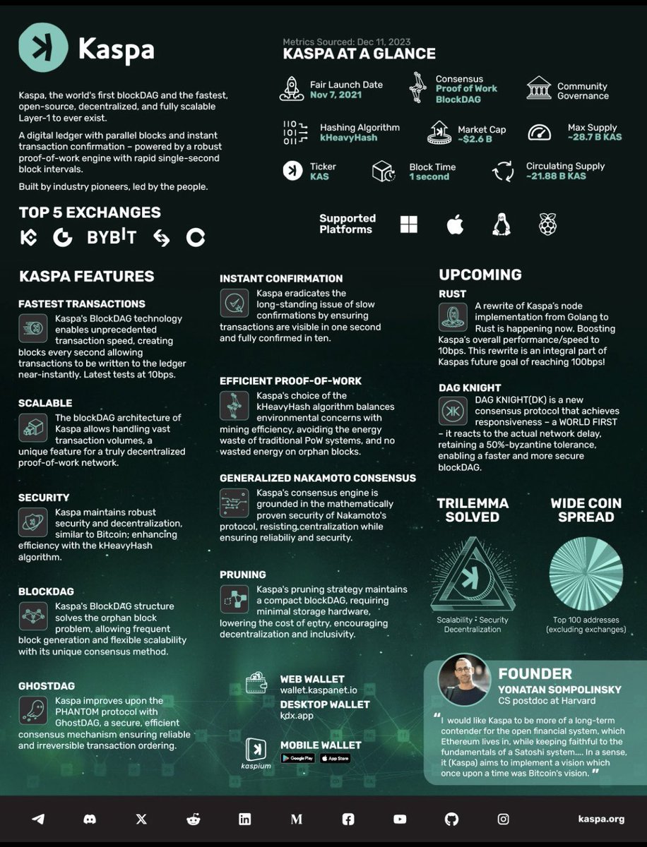 Day 86 of asking <a href="/binance/">Binance</a> to spot list Kaspa 🐳  $Kas #kaspa #krc20 #binance                                                               <a href="/binance/">Binance</a> 

Kaspa.org 🤝
@KaspaCurrency 

kaspafoundation.org 🤝
<a href="/Kaspa_KEF/">Kaspa Eco Foundation (KEF)</a>

Kasplex.org
<a href="/kasplex/">Kasplex</a>  🤝