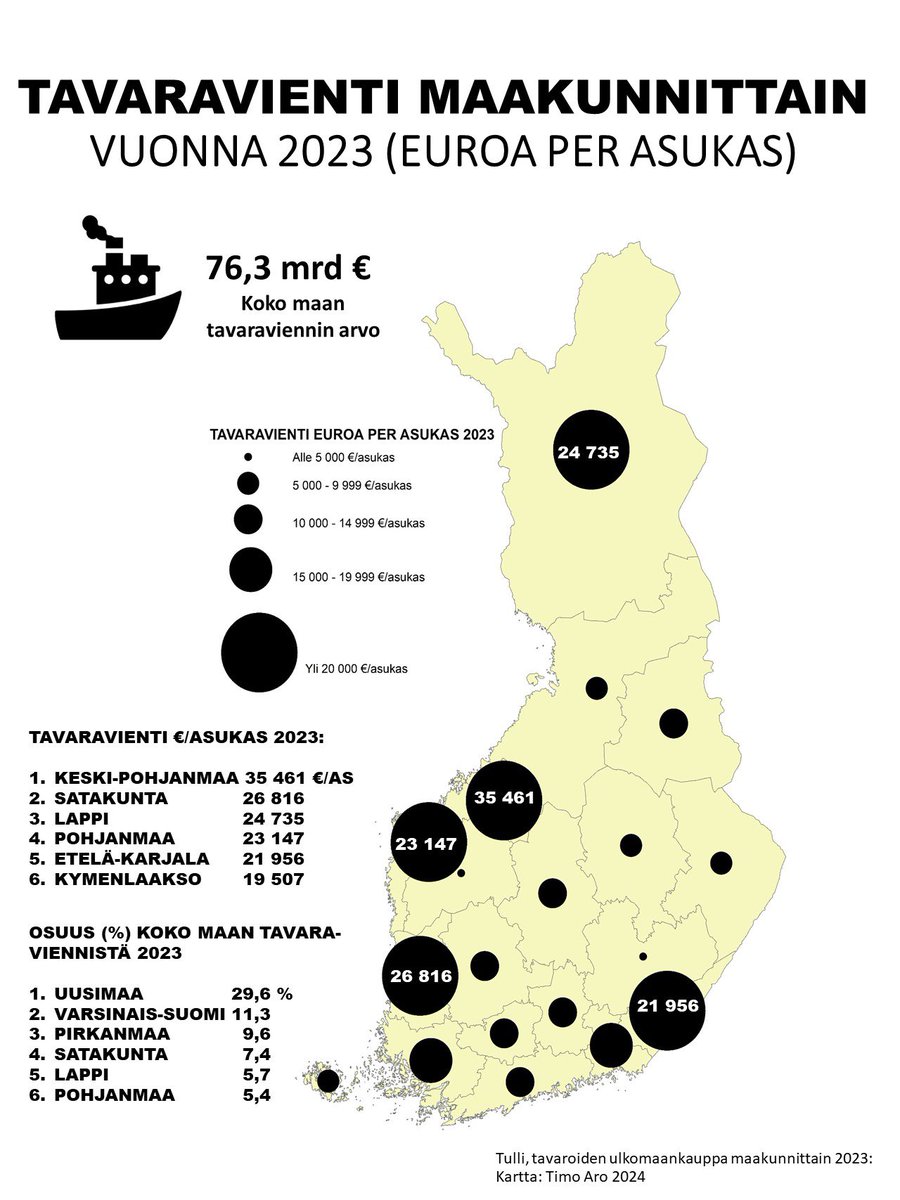 TAVARAVIENTI MAAKUNNITTAIN 2023:

(i) Koko maan tavaraviennin arvo 76,3 mrd €

(ii) Tavaraviennin volyymiosuus koko maan viennistä korkein Uusimaa, Varsinais-Suomi, Pirkanmaa ja Satakunta

(iii) Tavaravienti per capita korkein Keski-Pohjanmaa, Satakunta, Lappi ja Pohjanmaa