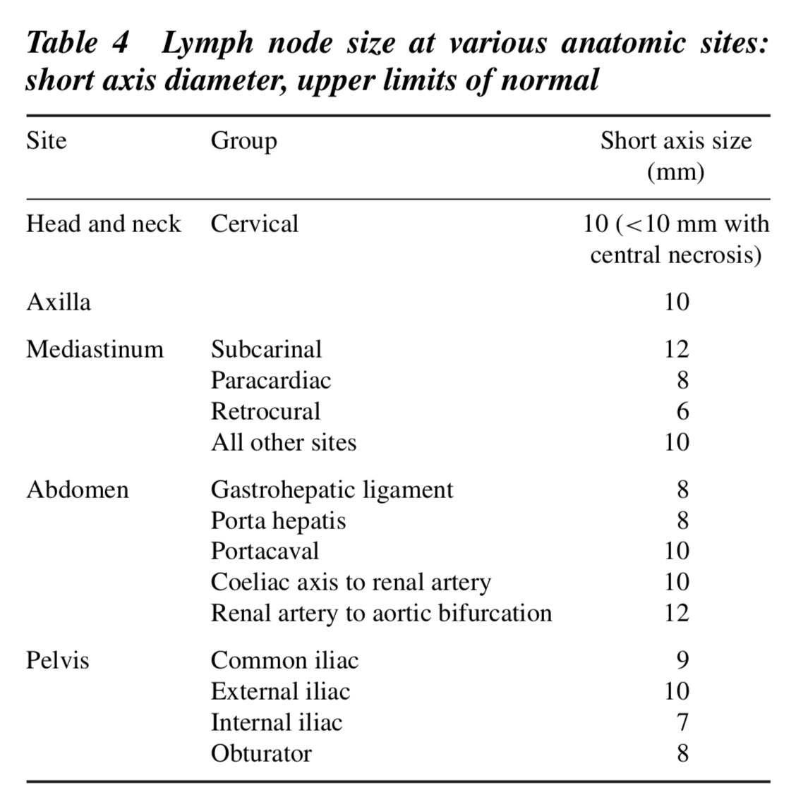 💥Let’s revise normal Lymph Node size at various anatomical sites

👉Important in CKD patients to rule out infection/AI disorders/malignancy
👉Important in post-transplant patients to rule out TID/PTLD

🔗 dx.doi.org/10.1102/1470-7…

#NephroNotes #NephPearls #FOAMed #MedEd