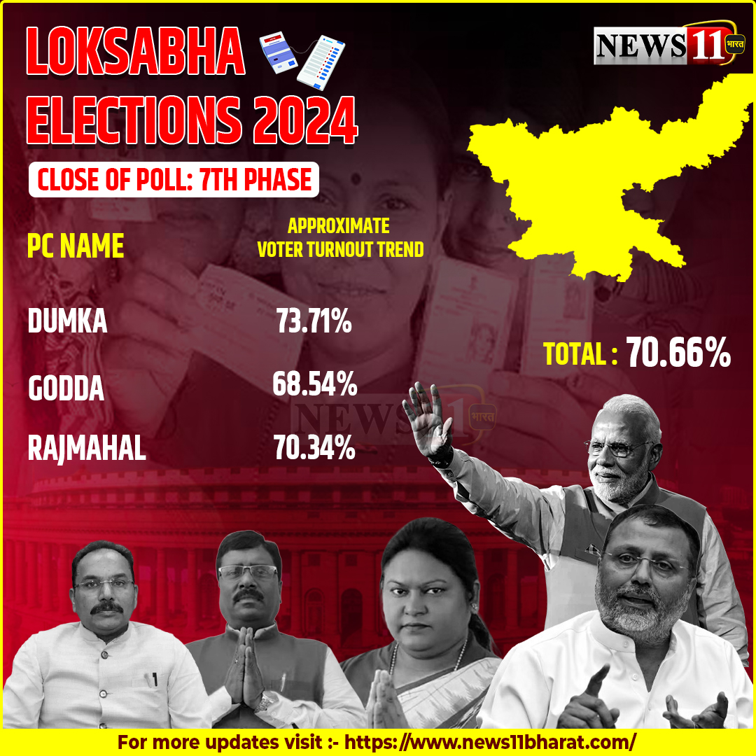 CLOSE OF POLL: PHASE 7
LOKSABHA CHUNAV 2024
1.DUMKA - 73.71%
2.GODDA - 68.54%
3.RAJMAHAL - 70.34%
झारखंड के तीन लोकसभा सीटों पर 70.66% प्रतिशत मतदान
#news #news11 #Loksabha #election #chunav #jharkhandnews #LatestUpdates