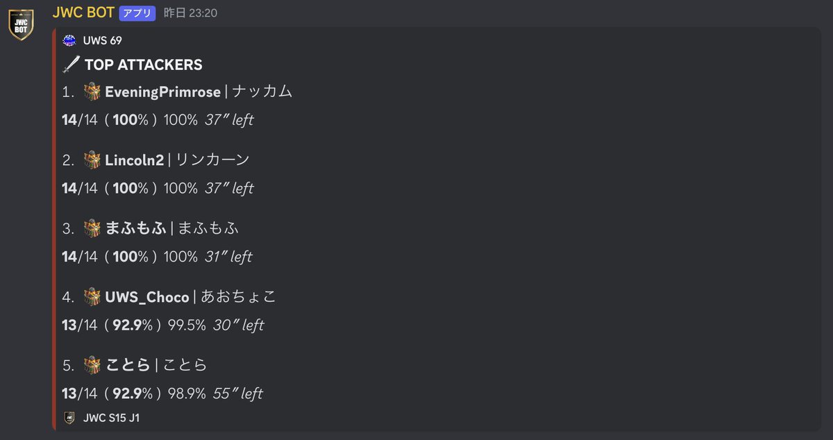 Lincoln_coc's tweet photo. JWC優勝ｷﾀﾜｧ━━━━━━(n'∀')η━━━━━━ !!!!
個人成績14/14(๑˃̵ᴗ˂̵)و ﾖｼ! https://t.co/VOTGCKYzNd
