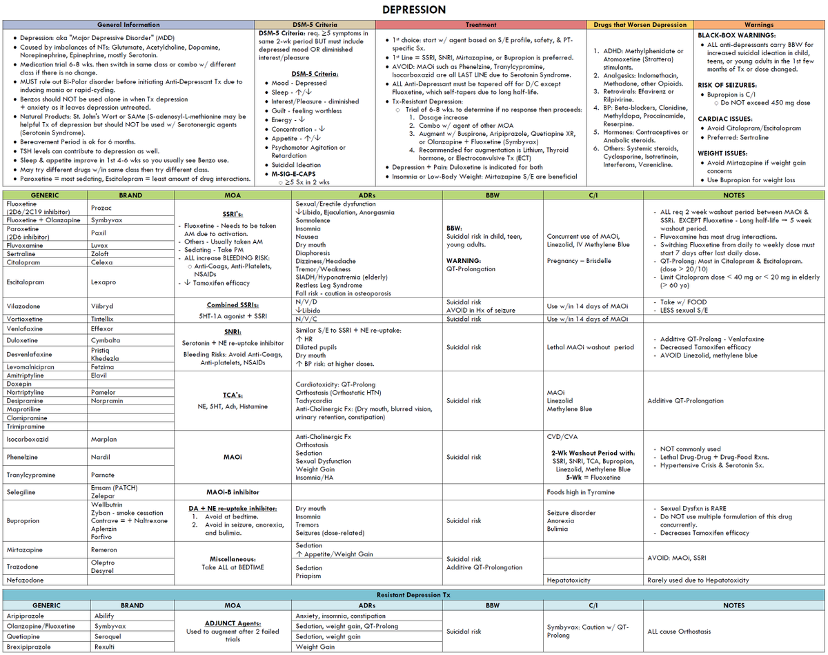 Depression and Antidepressant - Summary

#medtwitter #foamed #depression