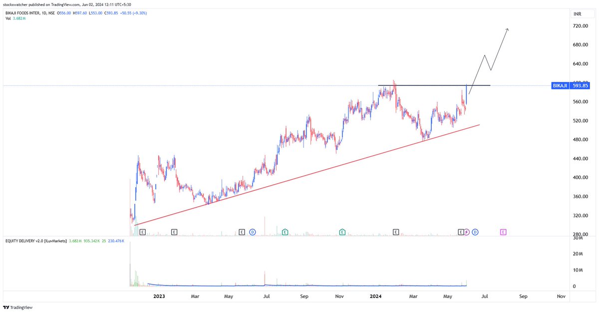 Stockxwatcher's tweet photo. #Breakoutstock ๐ Stock Chart That Ready To Fly in Next Week
Keep Them Watch ๐ท or
Bookmark It ๐ท๐
1. #Bikaji
#FreshBreakout #PriceAction #stocks #stockstowatch #trading #StockMarketNews #Marketbuzz #Result #BreakoutStock #Swingtrading #Chartoftheweek https://t.co/T0PNczeoEs