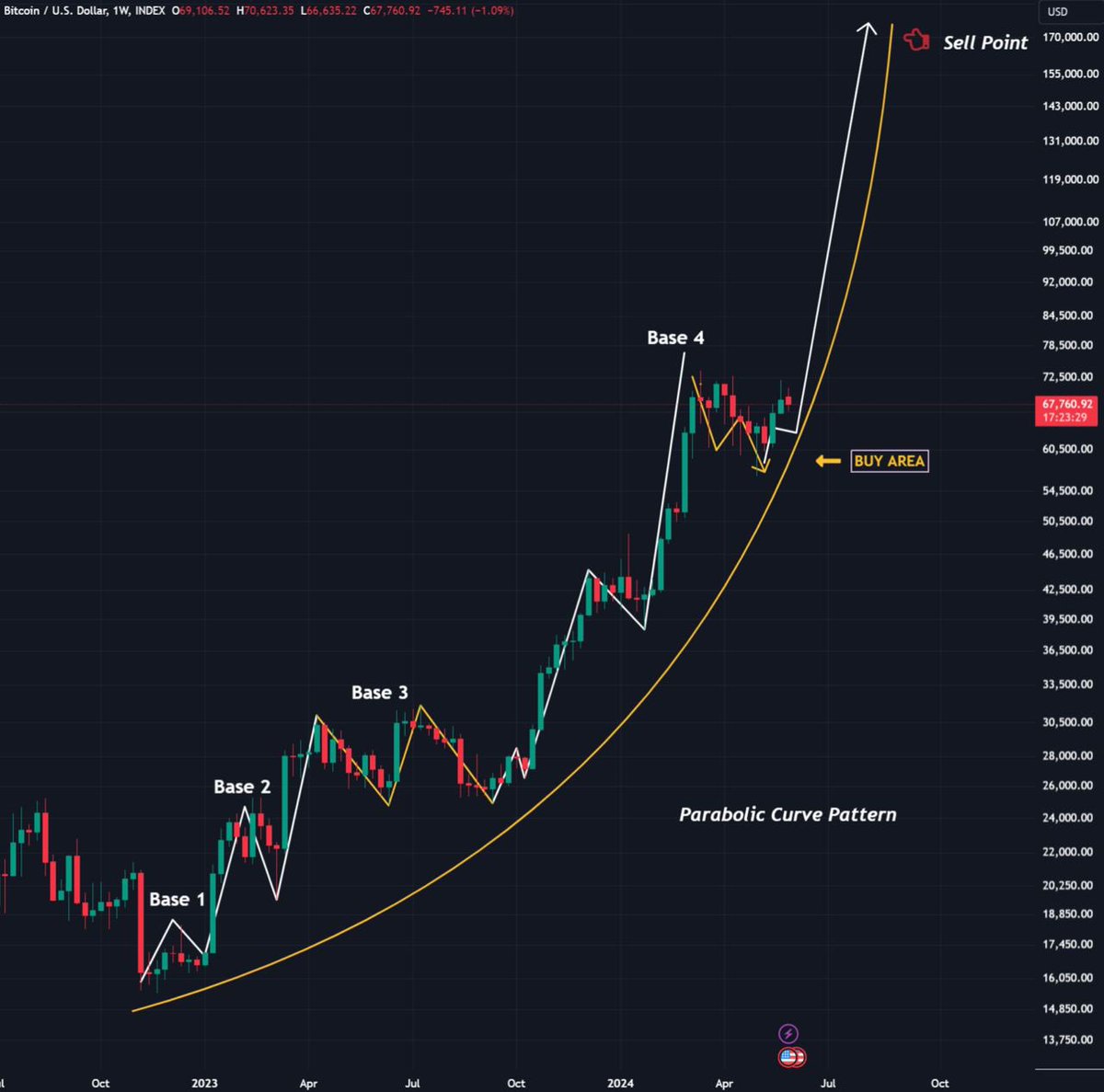 Eljaboom's tweet photo. #Bitcoin parabola is still intact 

$150,000+ by cycle peak! https://t.co/r6XDY4zKmg